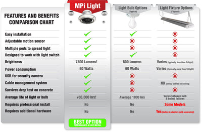 STKR 7500-Lumen LED Plug-in Ceiling-mounted Work Light