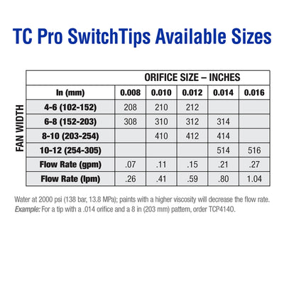 Graco TC Pro 208 0.008-in Hole 0.375-in-in Length Paint Sprayer Tip 1